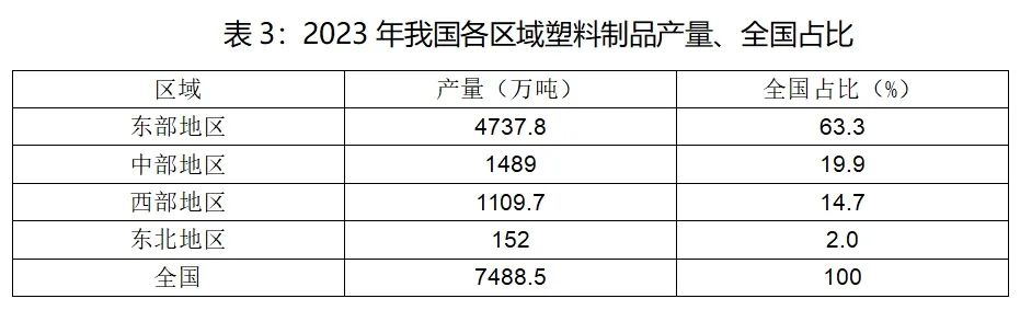 2023年我國(guó)各區(qū)域塑料制品產(chǎn)量、全國(guó)占比