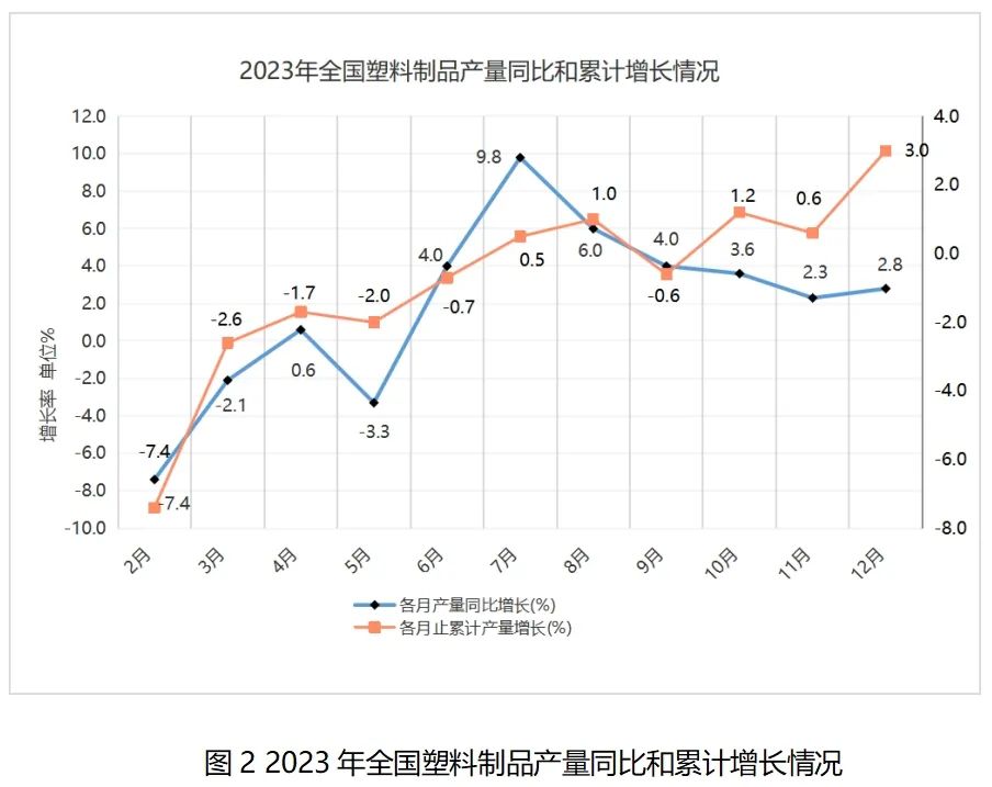 2023年全國(guó)塑料制品月度產(chǎn)量同比和累計(jì)增長(zhǎng)情況