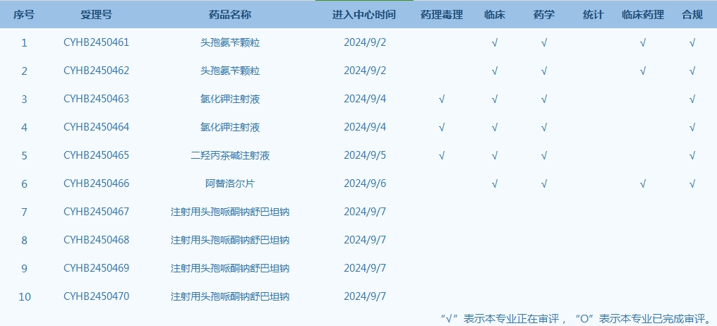 每周醫(yī)藥行業(yè)動態(tài)（2024年9月2日—9月8日）